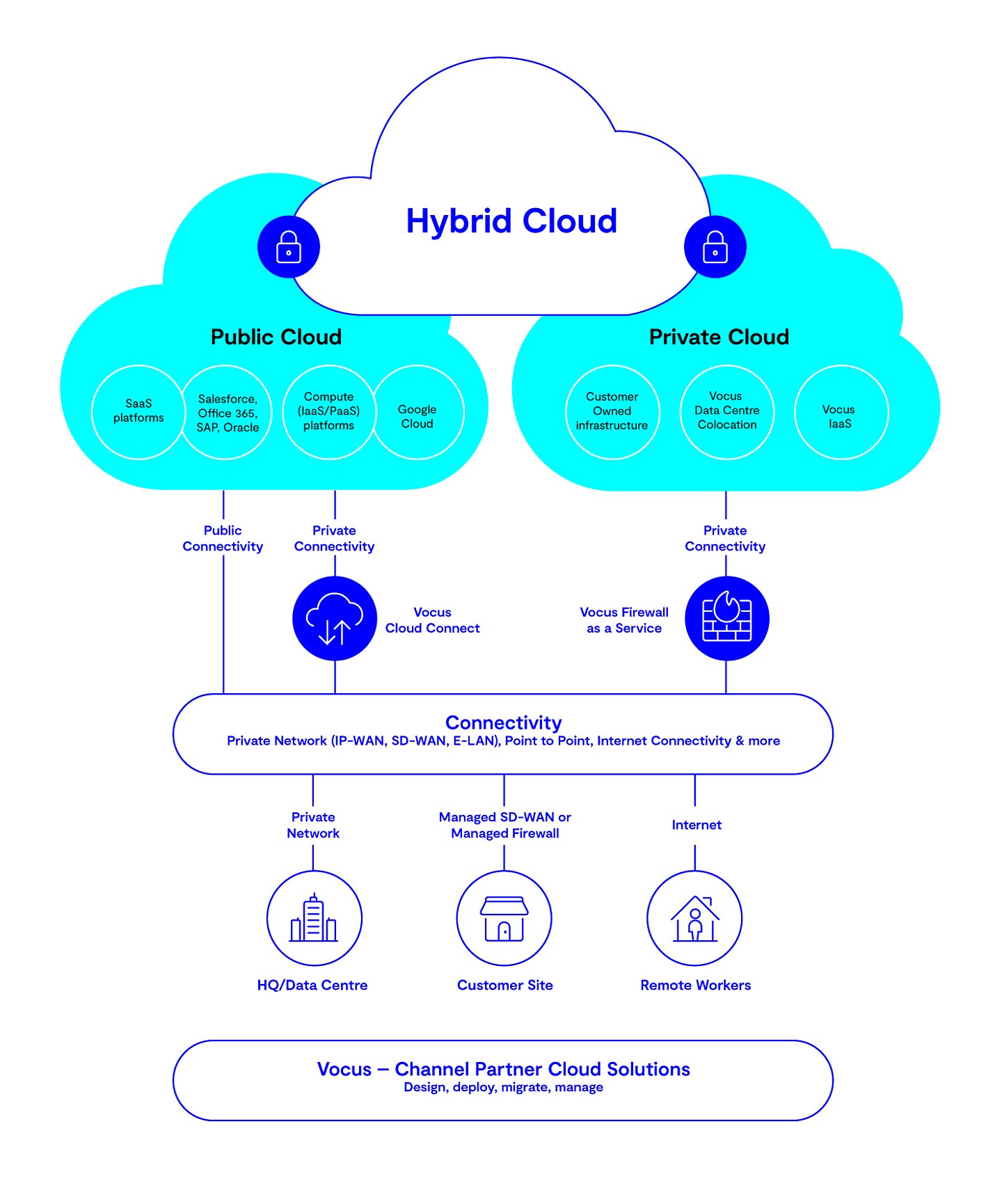 Hybrid Cloud Diagram